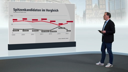 Frank Schulte trägt die Wahlprognosen zu den Spitzenkandidaten im buten un binnen Studio vor.