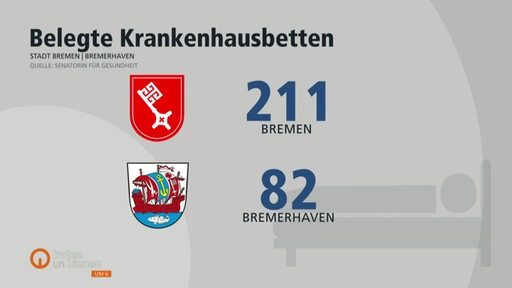 Eine Grafik zeigt die aktuelle Belegung der Krankenhausbetten mit Corona-Patienten im Land Bremen.